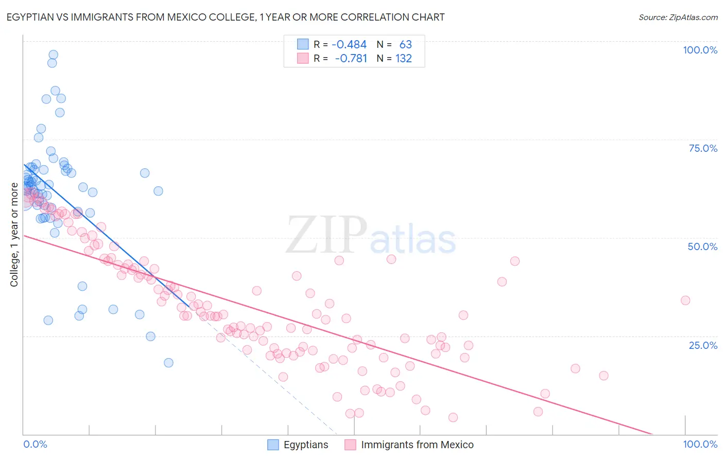Egyptian vs Immigrants from Mexico College, 1 year or more