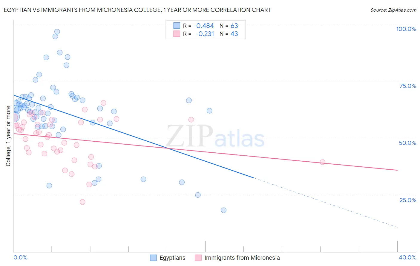Egyptian vs Immigrants from Micronesia College, 1 year or more