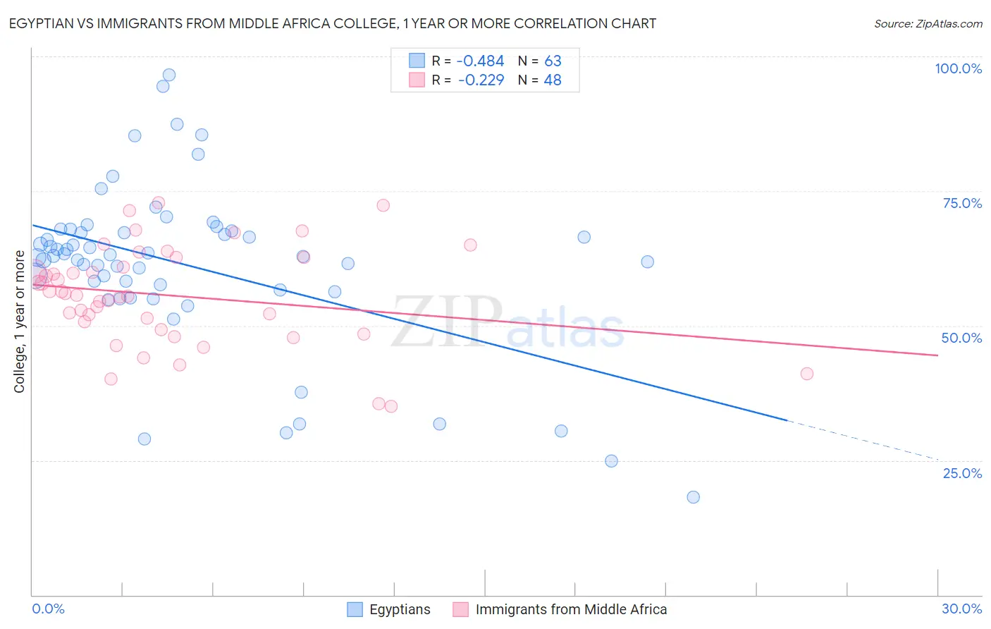 Egyptian vs Immigrants from Middle Africa College, 1 year or more