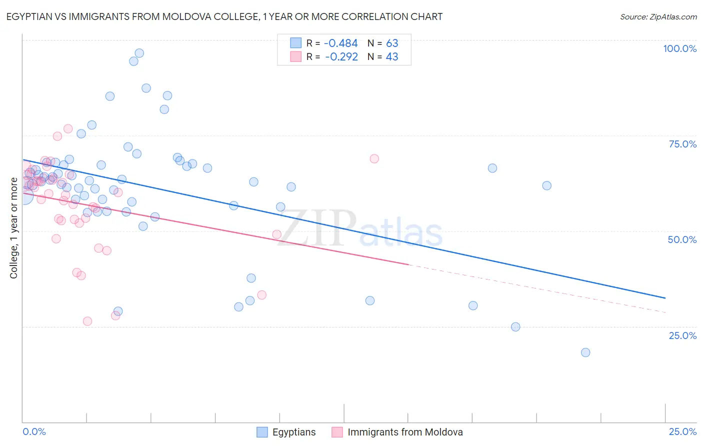 Egyptian vs Immigrants from Moldova College, 1 year or more