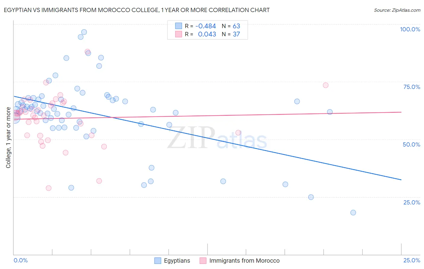 Egyptian vs Immigrants from Morocco College, 1 year or more