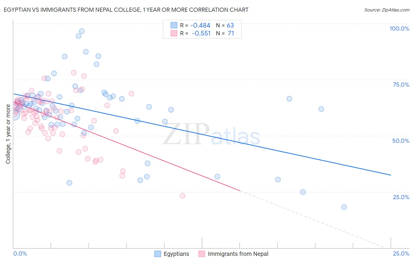Egyptian vs Immigrants from Nepal College, 1 year or more