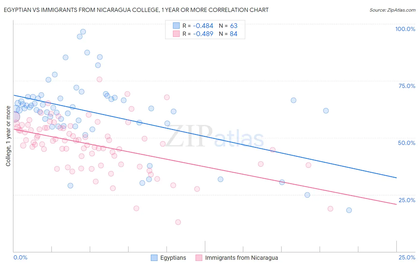 Egyptian vs Immigrants from Nicaragua College, 1 year or more