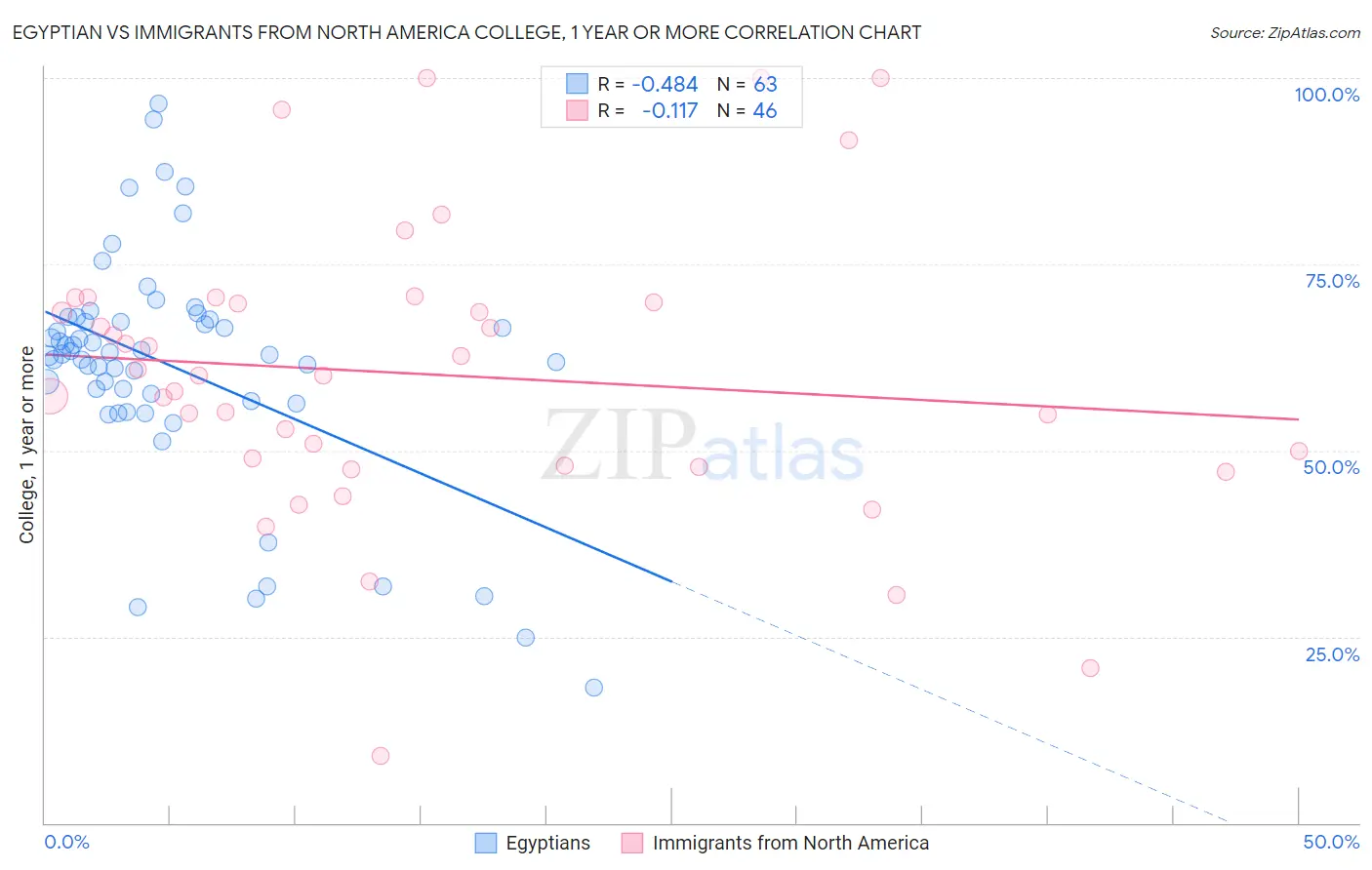 Egyptian vs Immigrants from North America College, 1 year or more