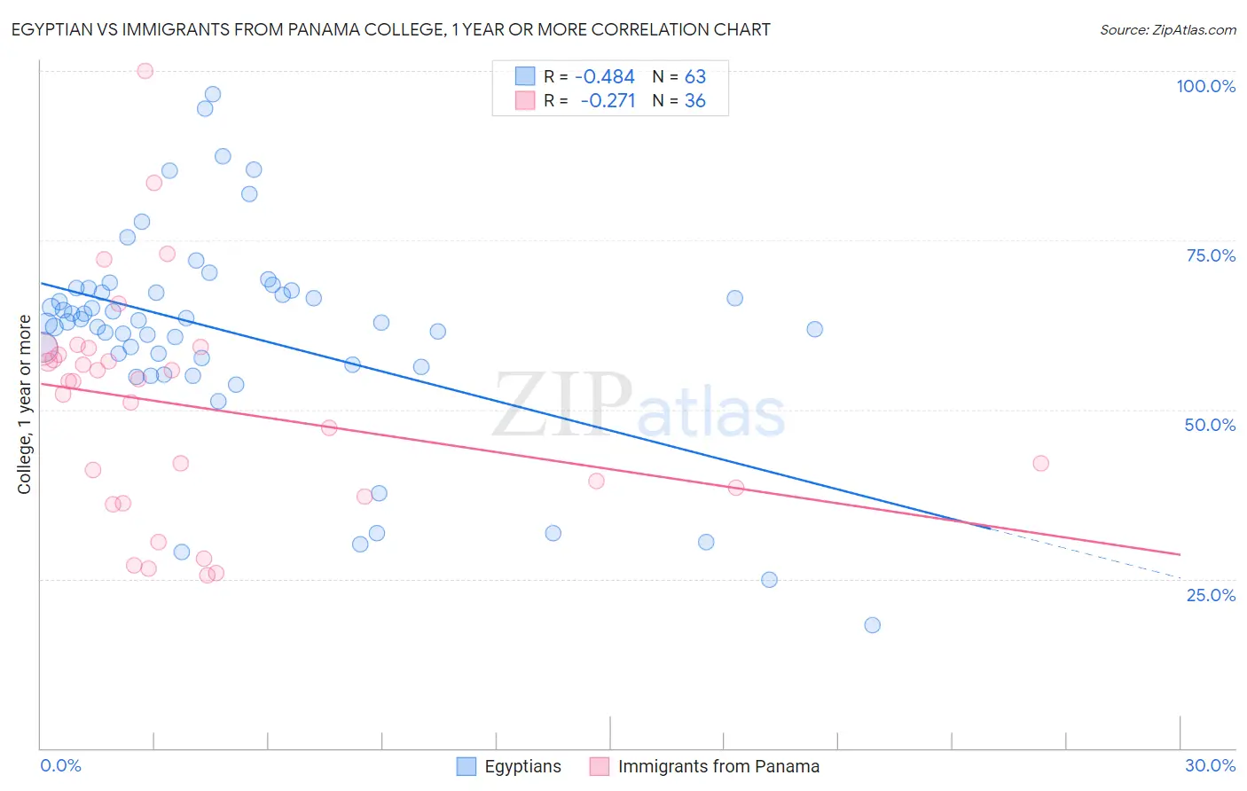 Egyptian vs Immigrants from Panama College, 1 year or more