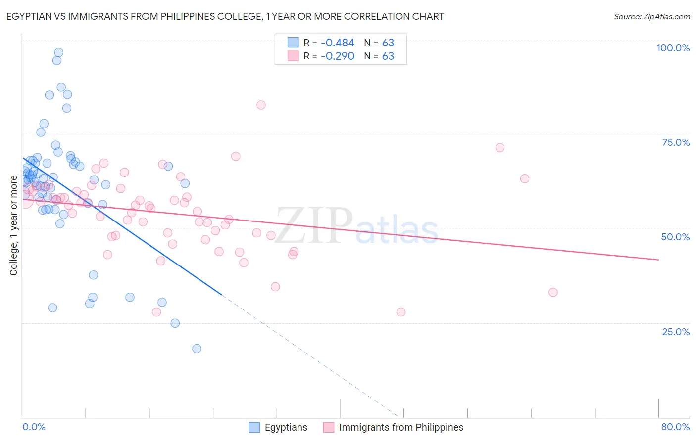 Egyptian vs Immigrants from Philippines College, 1 year or more