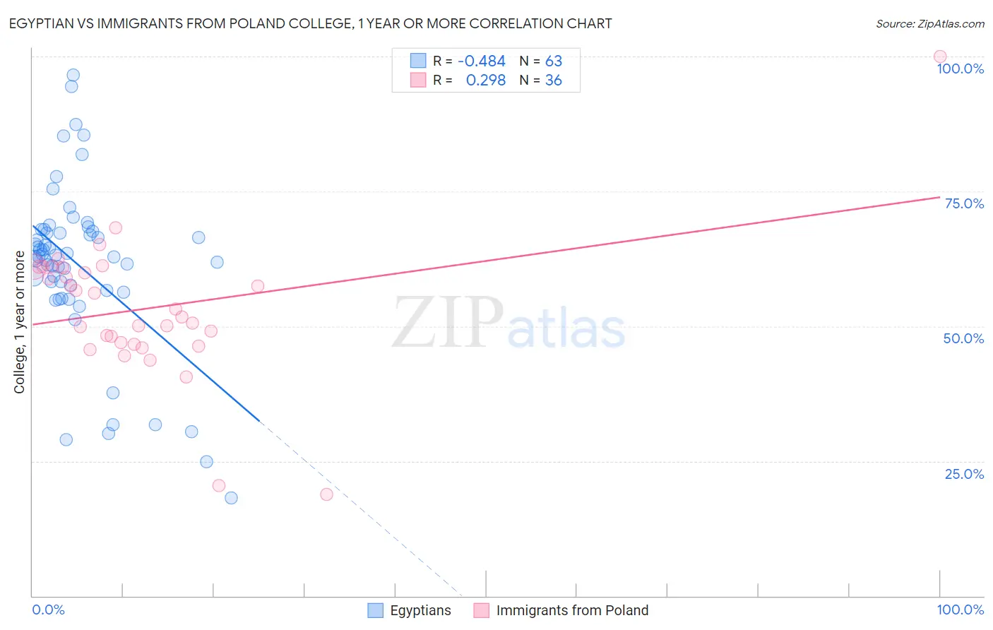 Egyptian vs Immigrants from Poland College, 1 year or more