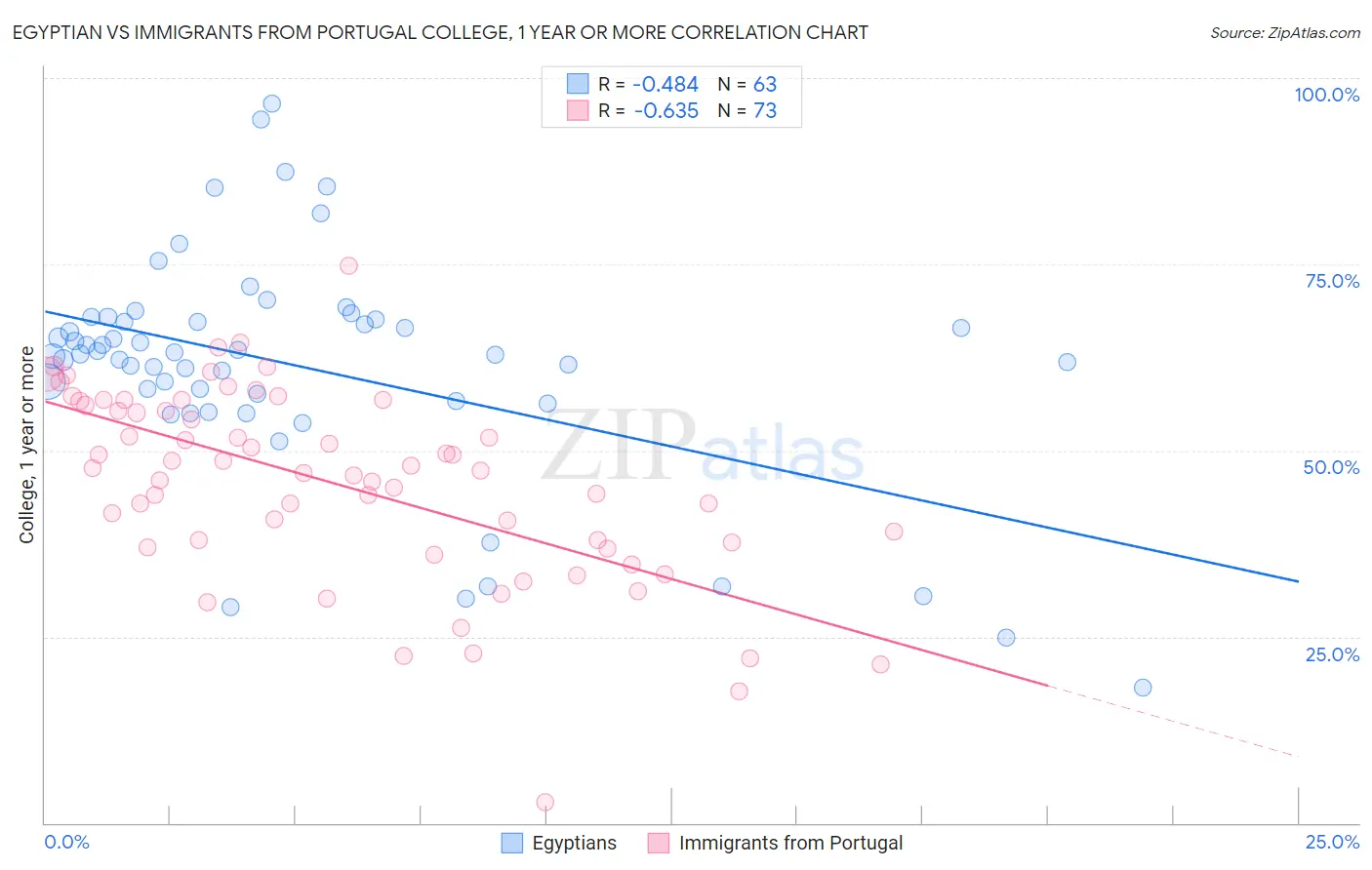 Egyptian vs Immigrants from Portugal College, 1 year or more
