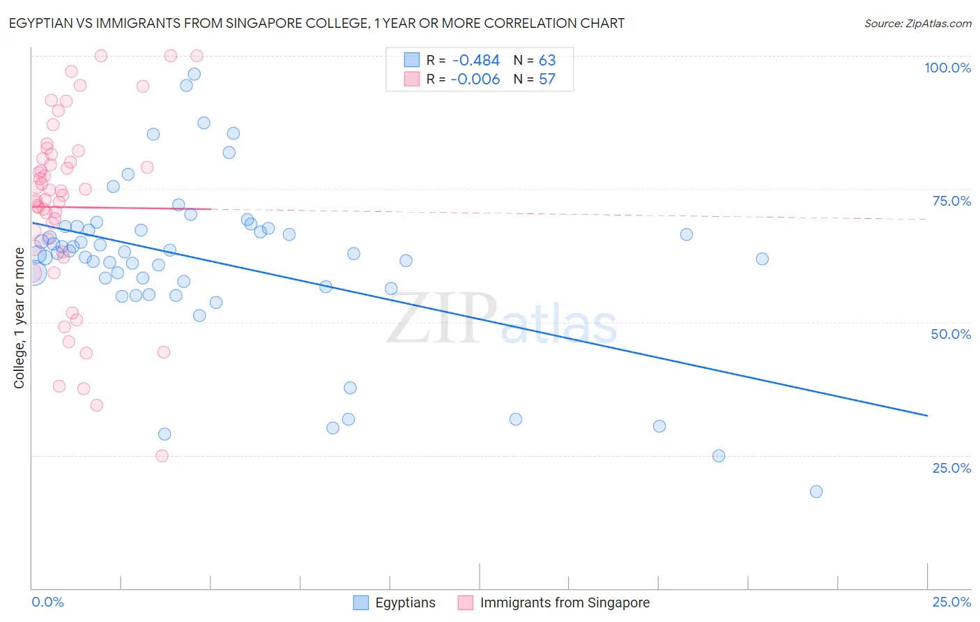 Egyptian vs Immigrants from Singapore College, 1 year or more