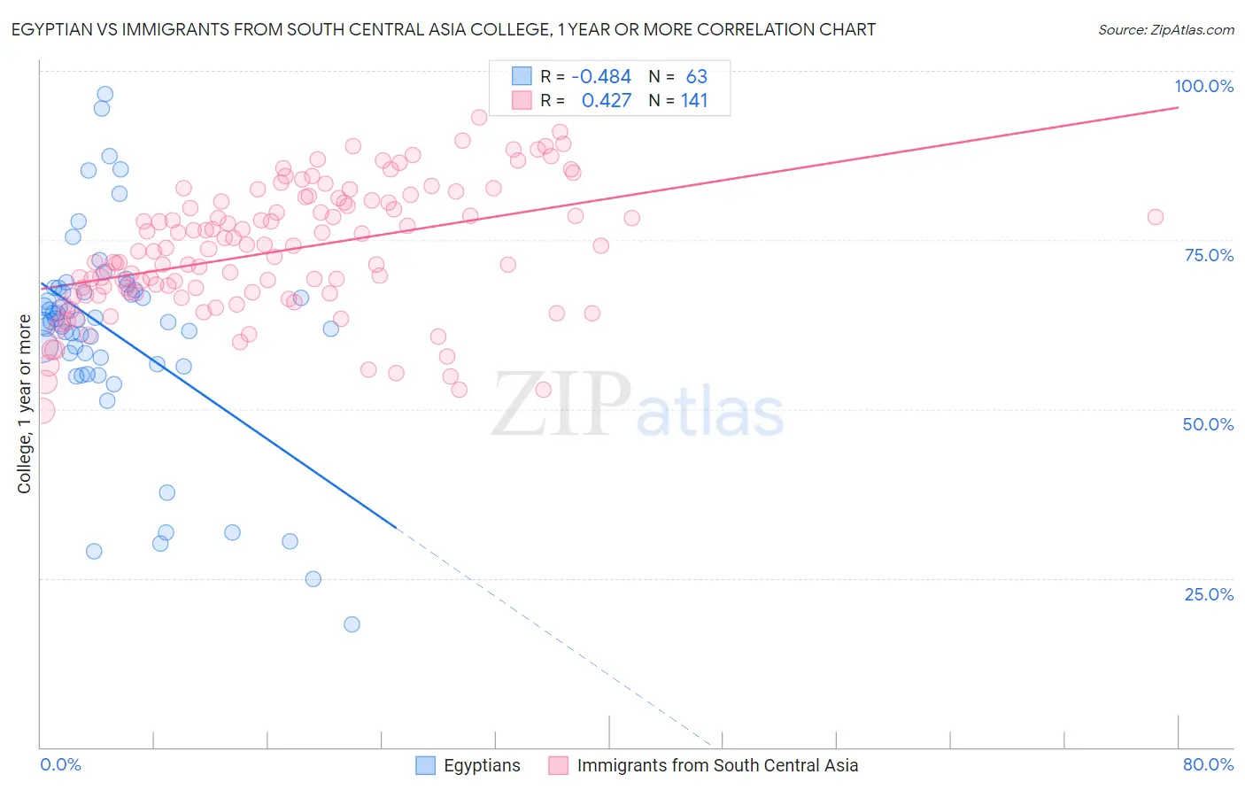 Egyptian vs Immigrants from South Central Asia College, 1 year or more