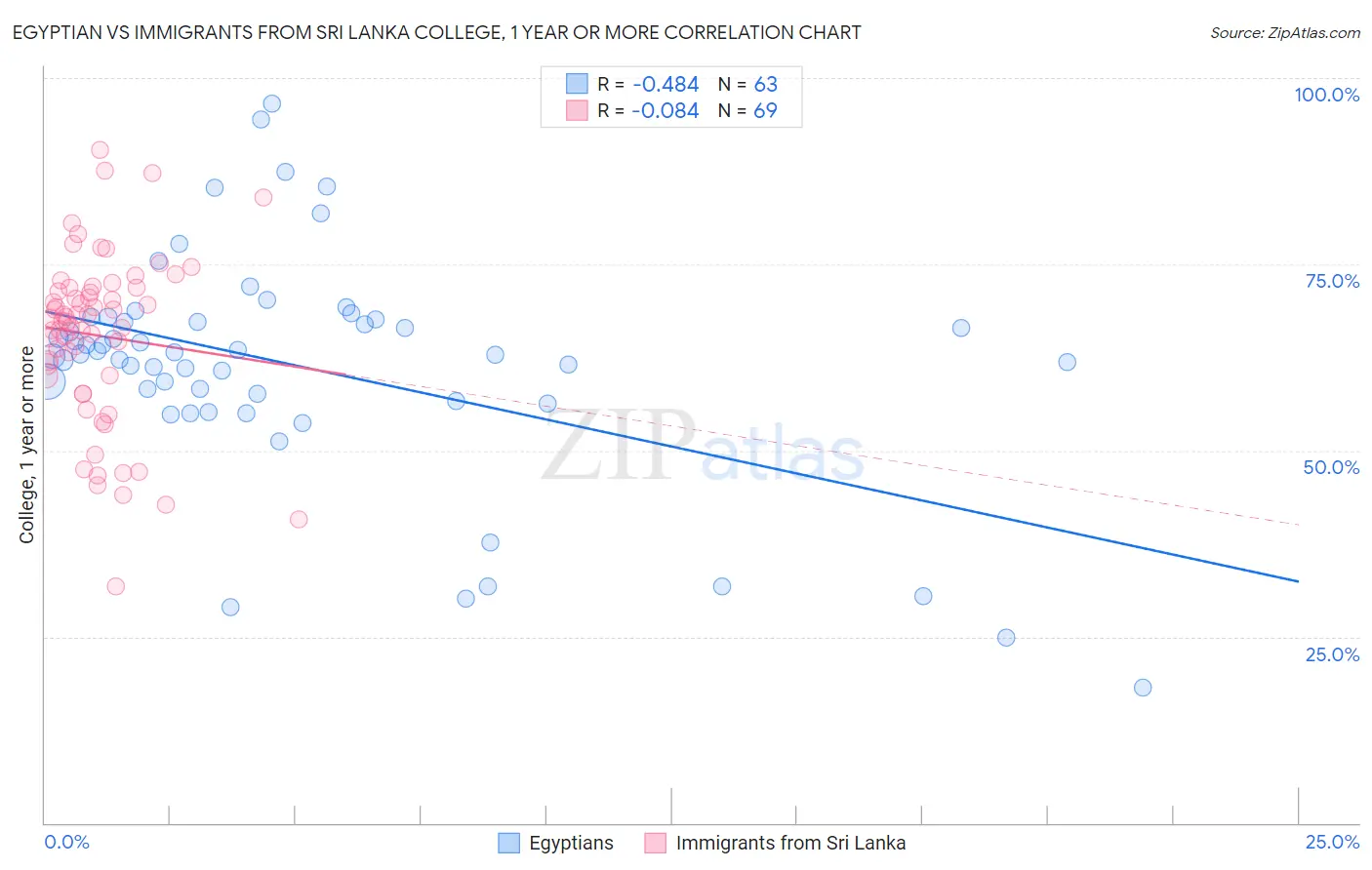 Egyptian vs Immigrants from Sri Lanka College, 1 year or more