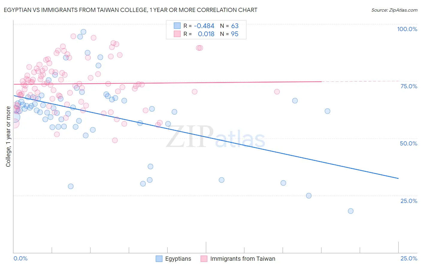 Egyptian vs Immigrants from Taiwan College, 1 year or more