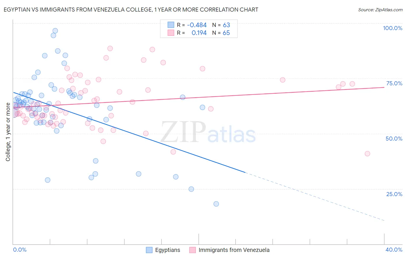 Egyptian vs Immigrants from Venezuela College, 1 year or more