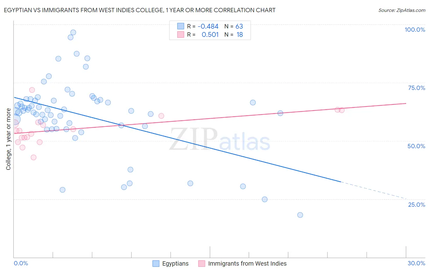Egyptian vs Immigrants from West Indies College, 1 year or more