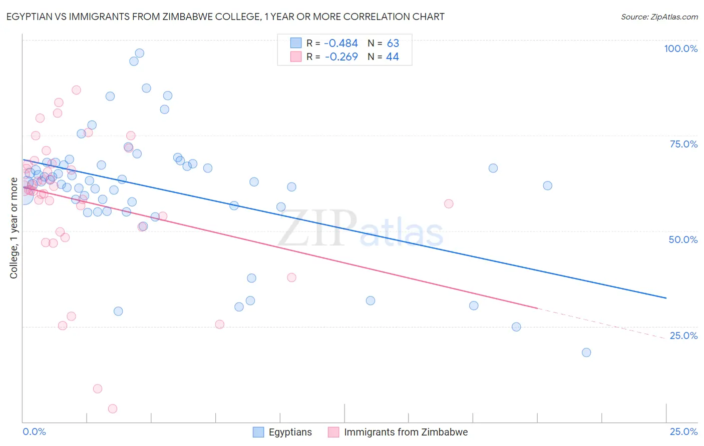 Egyptian vs Immigrants from Zimbabwe College, 1 year or more