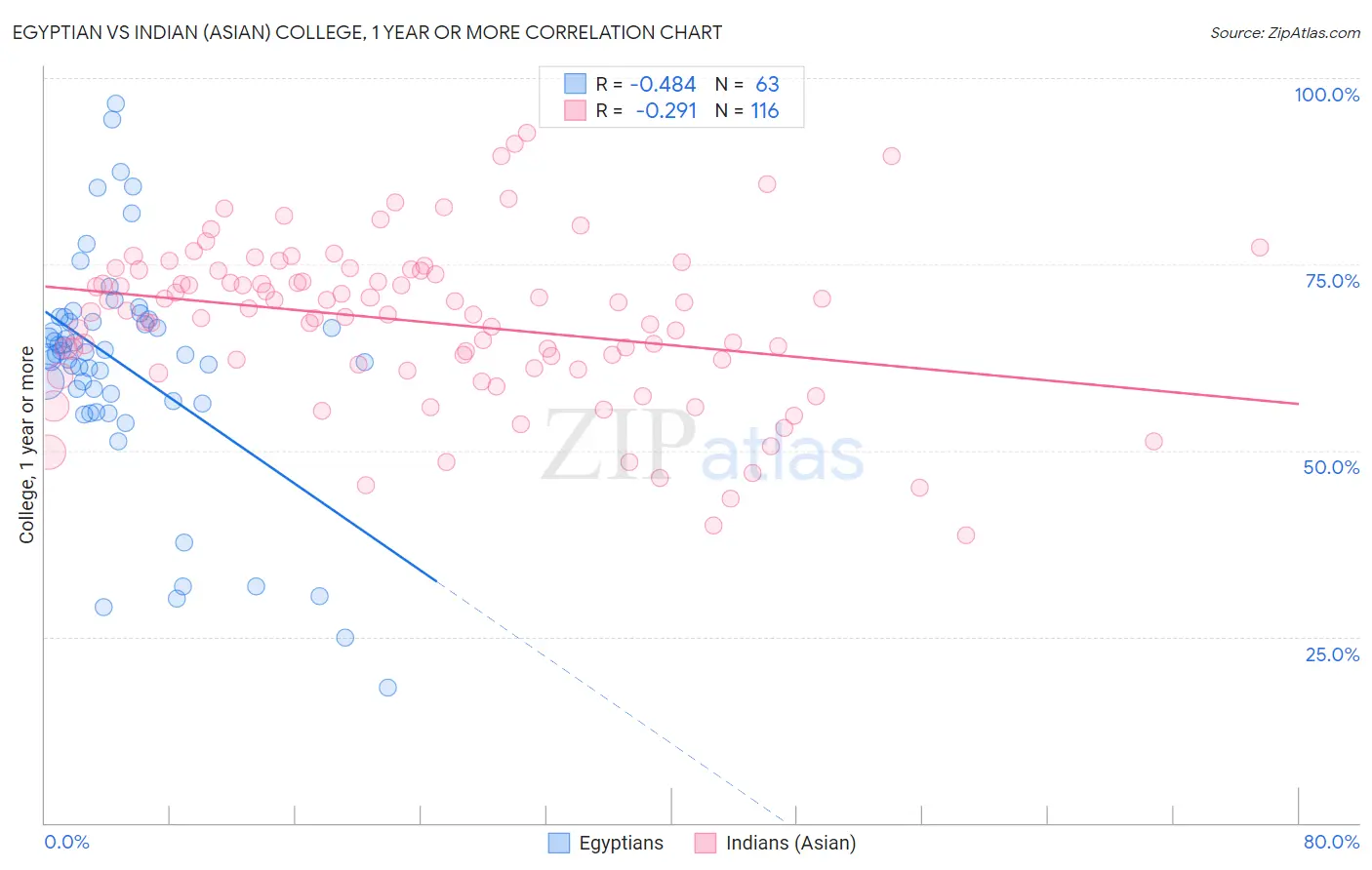 Egyptian vs Indian (Asian) College, 1 year or more
