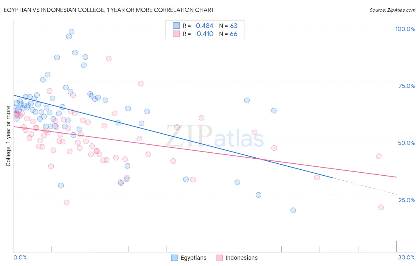 Egyptian vs Indonesian College, 1 year or more