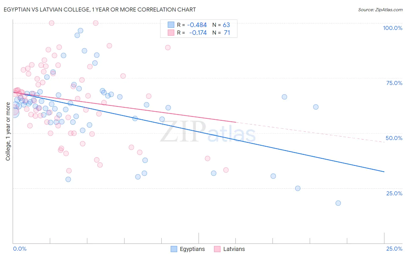 Egyptian vs Latvian College, 1 year or more