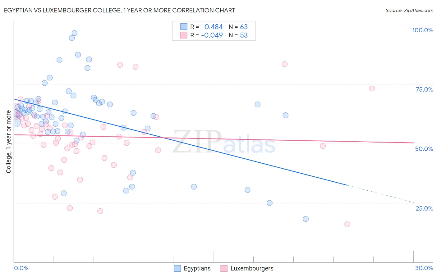 Egyptian vs Luxembourger College, 1 year or more