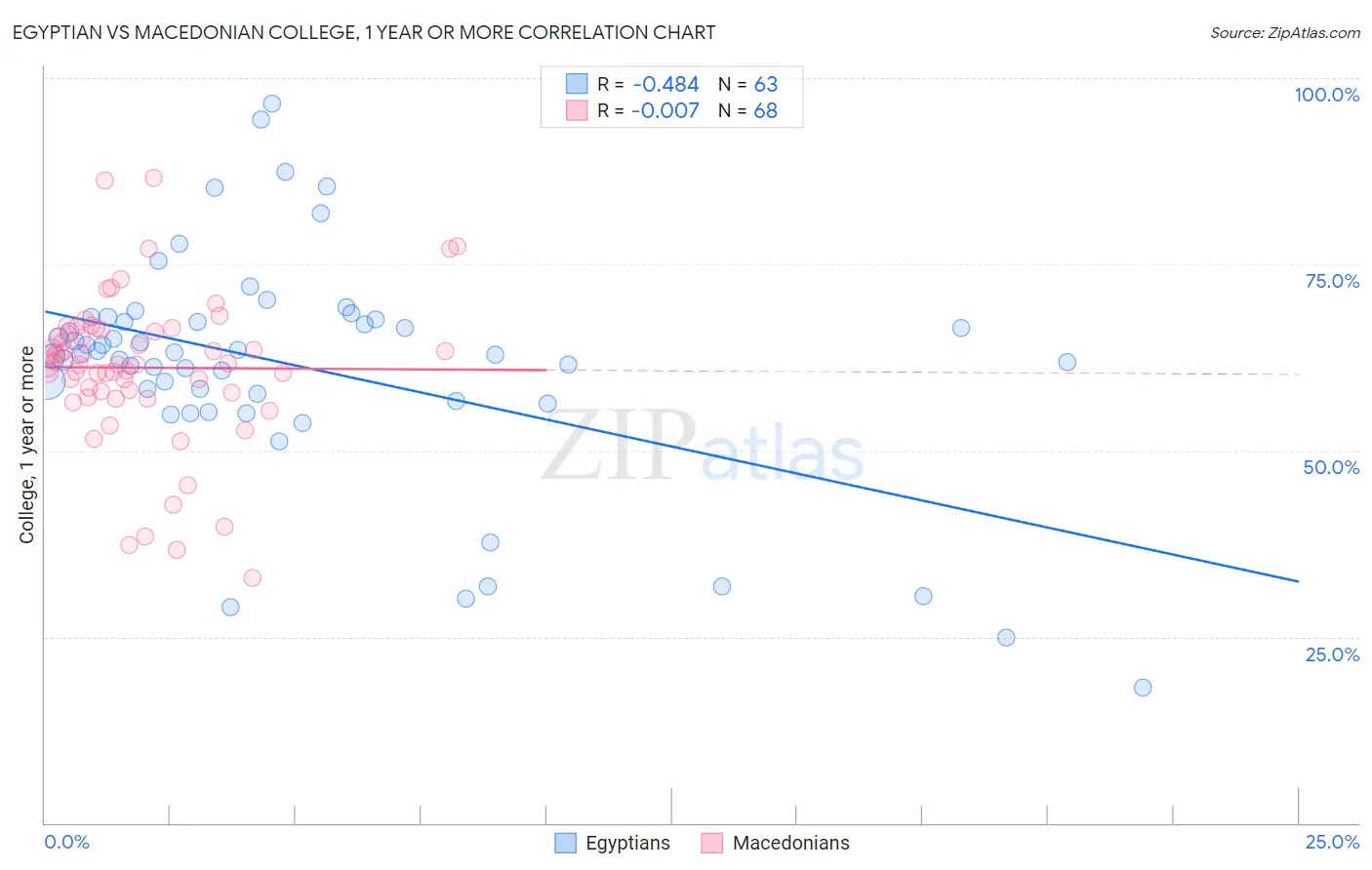 Egyptian vs Macedonian College, 1 year or more