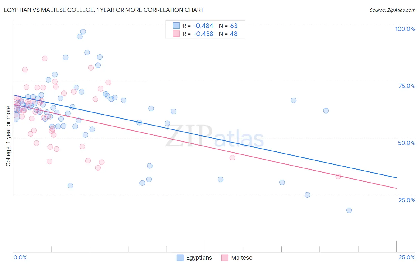 Egyptian vs Maltese College, 1 year or more