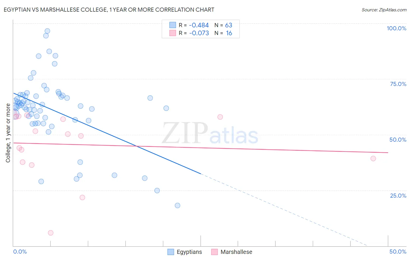 Egyptian vs Marshallese College, 1 year or more