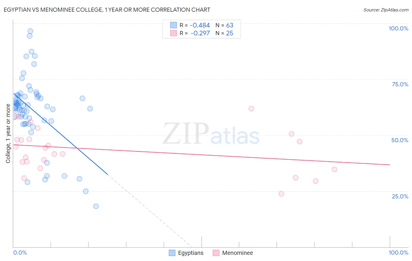 Egyptian vs Menominee College, 1 year or more