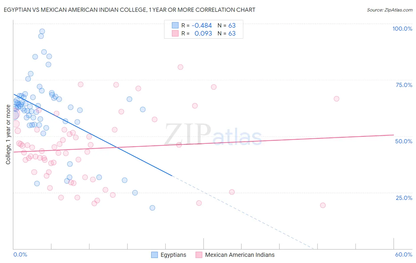 Egyptian vs Mexican American Indian College, 1 year or more