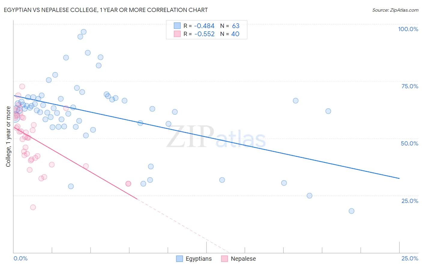 Egyptian vs Nepalese College, 1 year or more