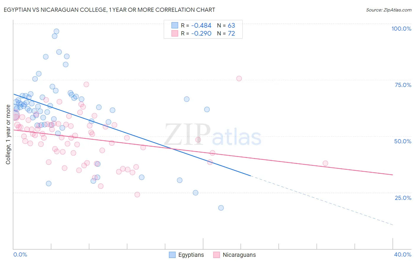 Egyptian vs Nicaraguan College, 1 year or more