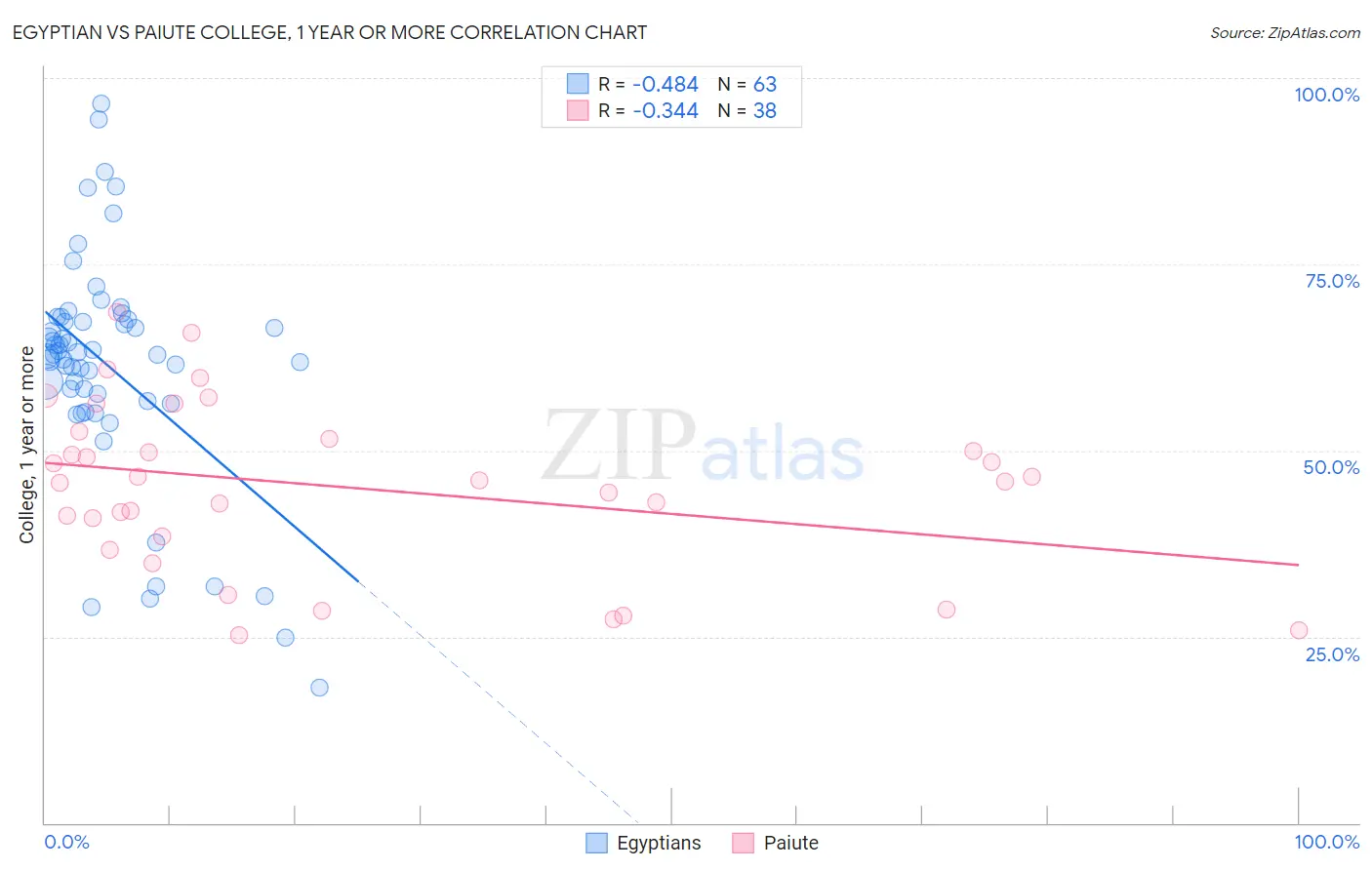 Egyptian vs Paiute College, 1 year or more