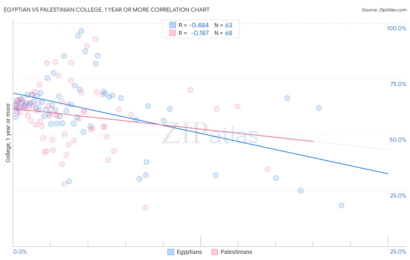 Egyptian vs Palestinian College, 1 year or more