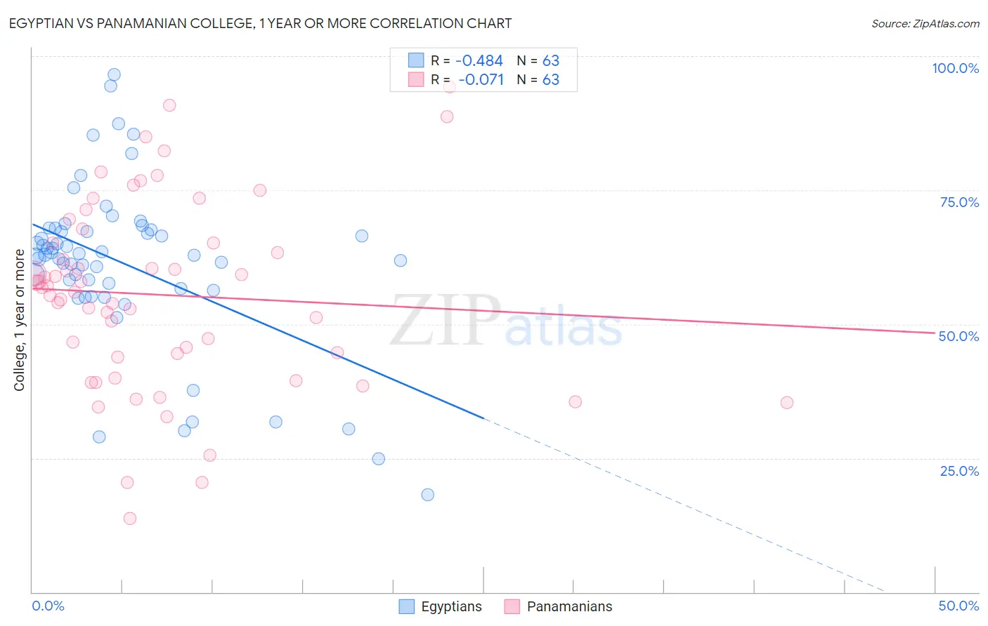 Egyptian vs Panamanian College, 1 year or more