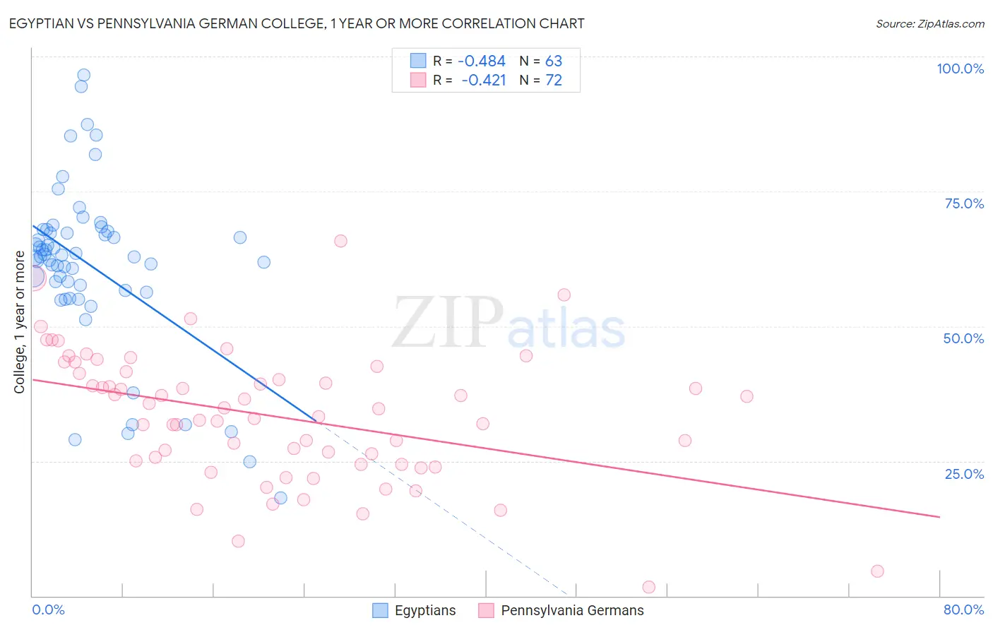 Egyptian vs Pennsylvania German College, 1 year or more