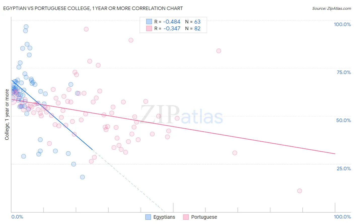 Egyptian vs Portuguese College, 1 year or more