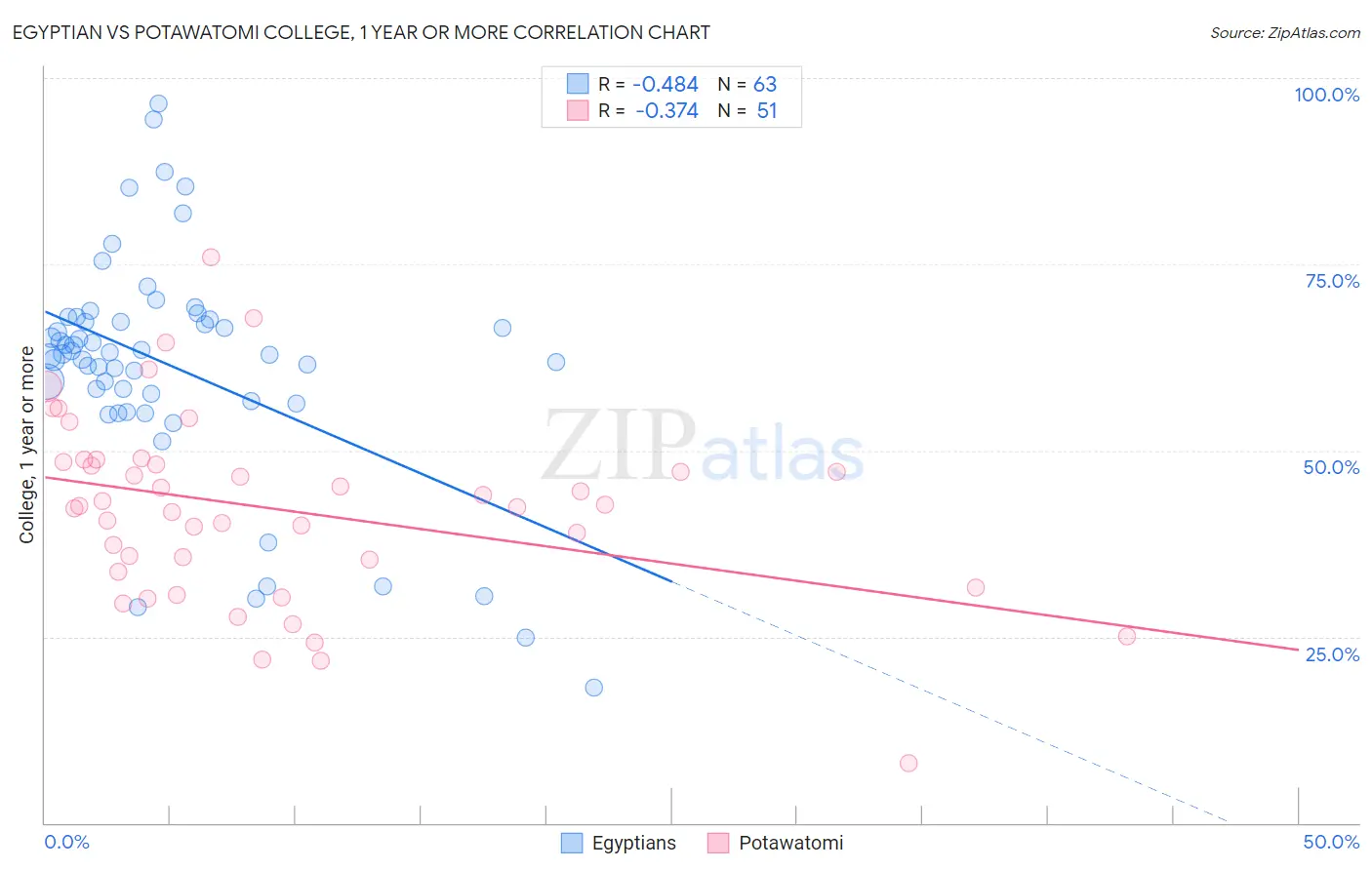 Egyptian vs Potawatomi College, 1 year or more