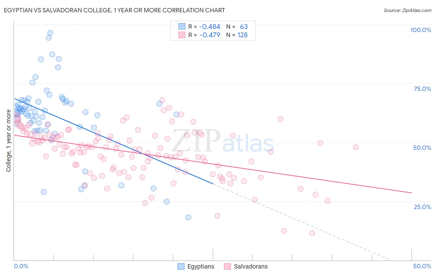 Egyptian vs Salvadoran College, 1 year or more
