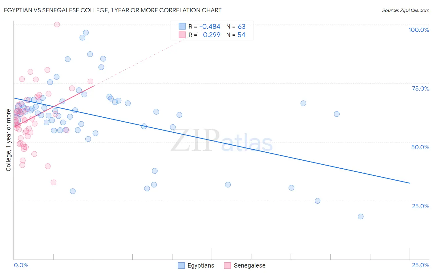 Egyptian vs Senegalese College, 1 year or more