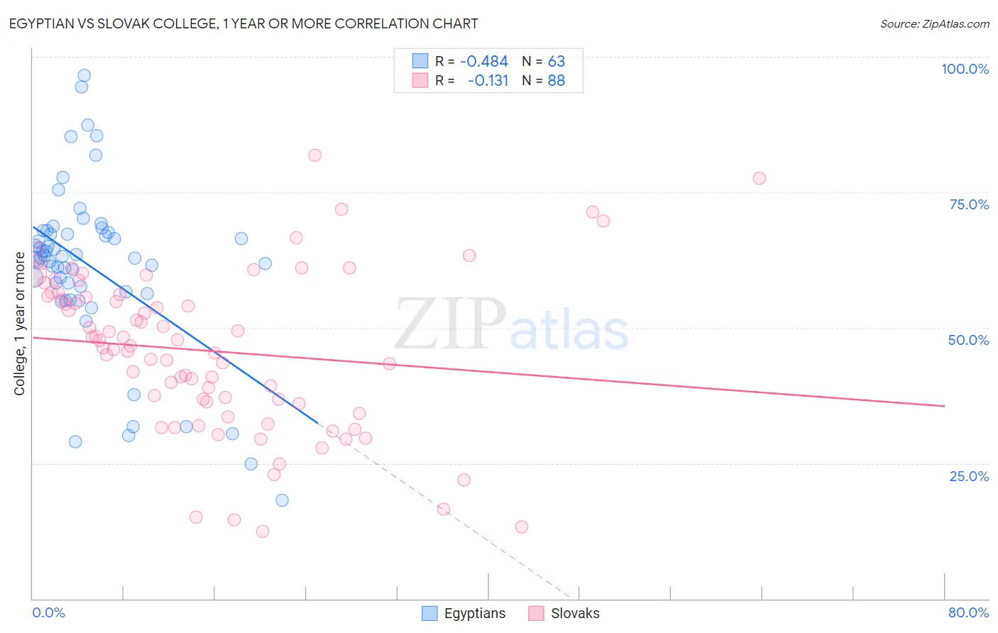 Egyptian vs Slovak College, 1 year or more