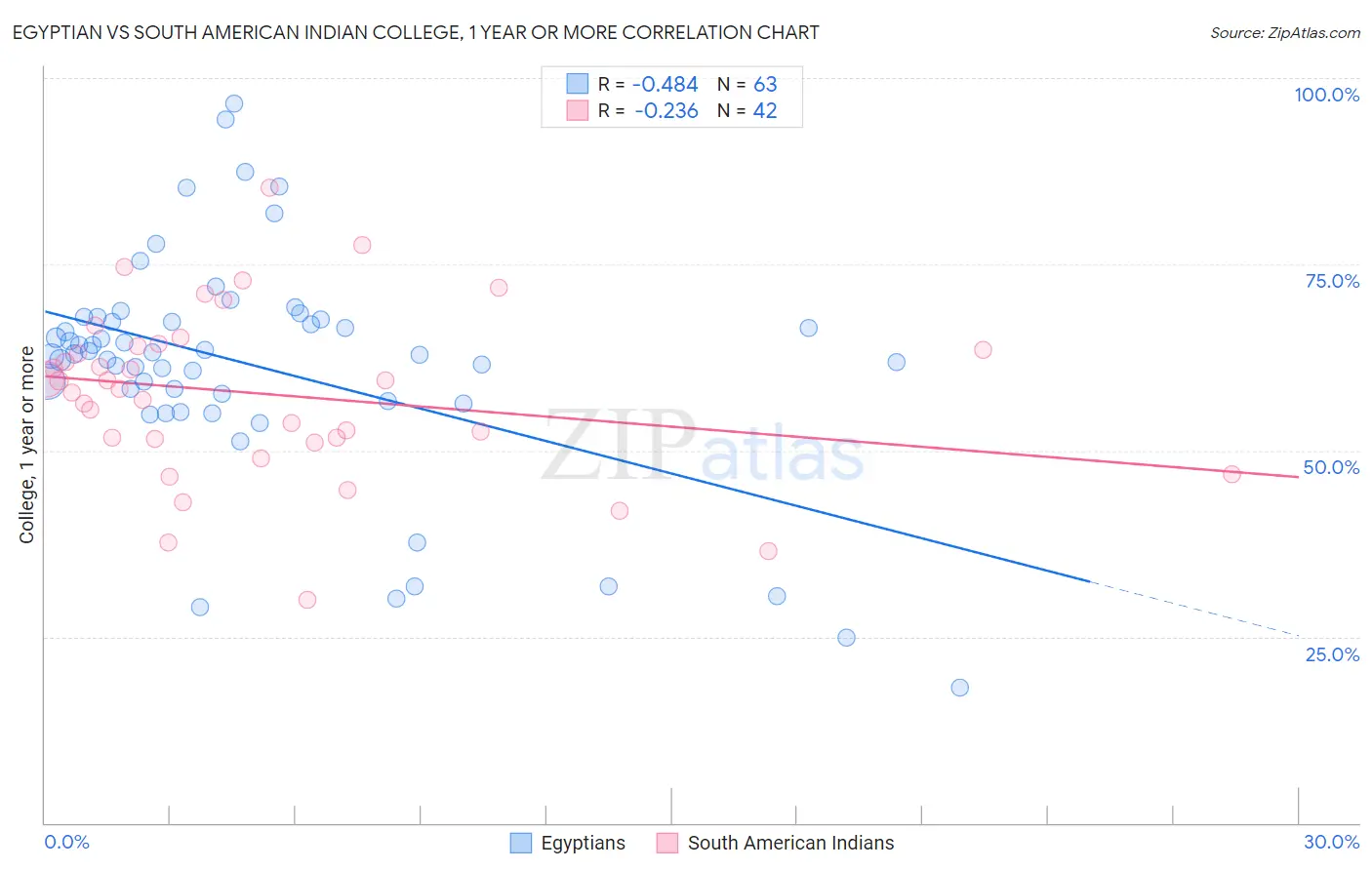 Egyptian vs South American Indian College, 1 year or more