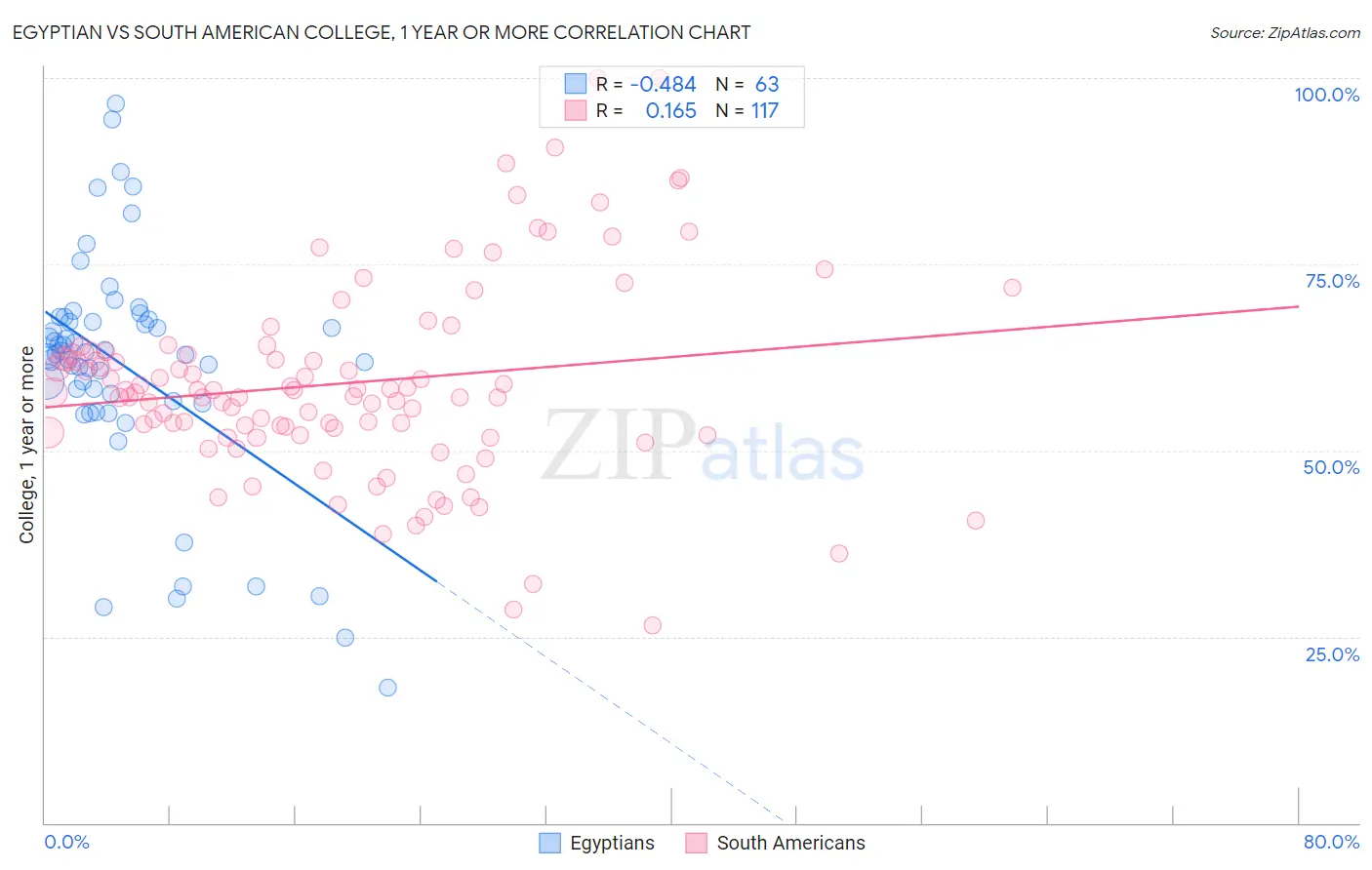 Egyptian vs South American College, 1 year or more