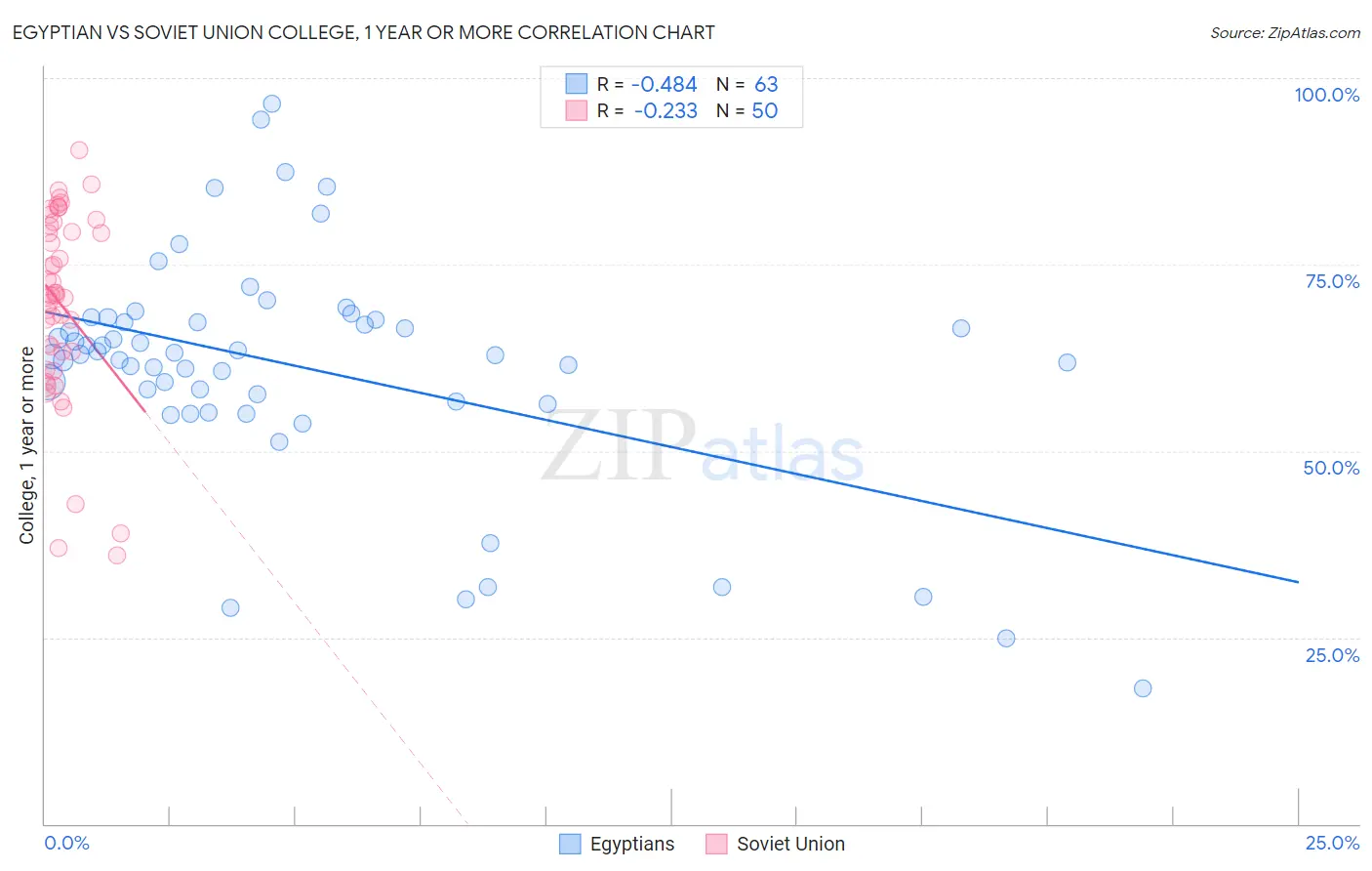 Egyptian vs Soviet Union College, 1 year or more