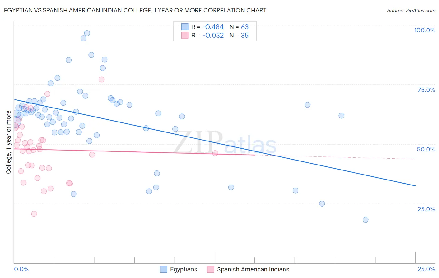 Egyptian vs Spanish American Indian College, 1 year or more