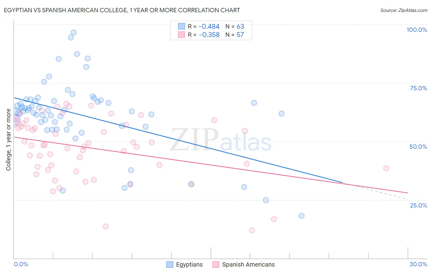 Egyptian vs Spanish American College, 1 year or more