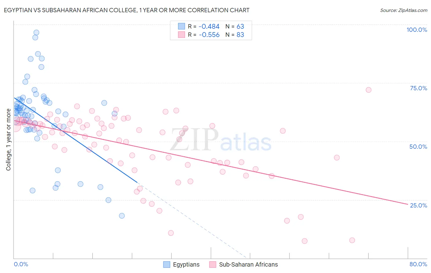 Egyptian vs Subsaharan African College, 1 year or more