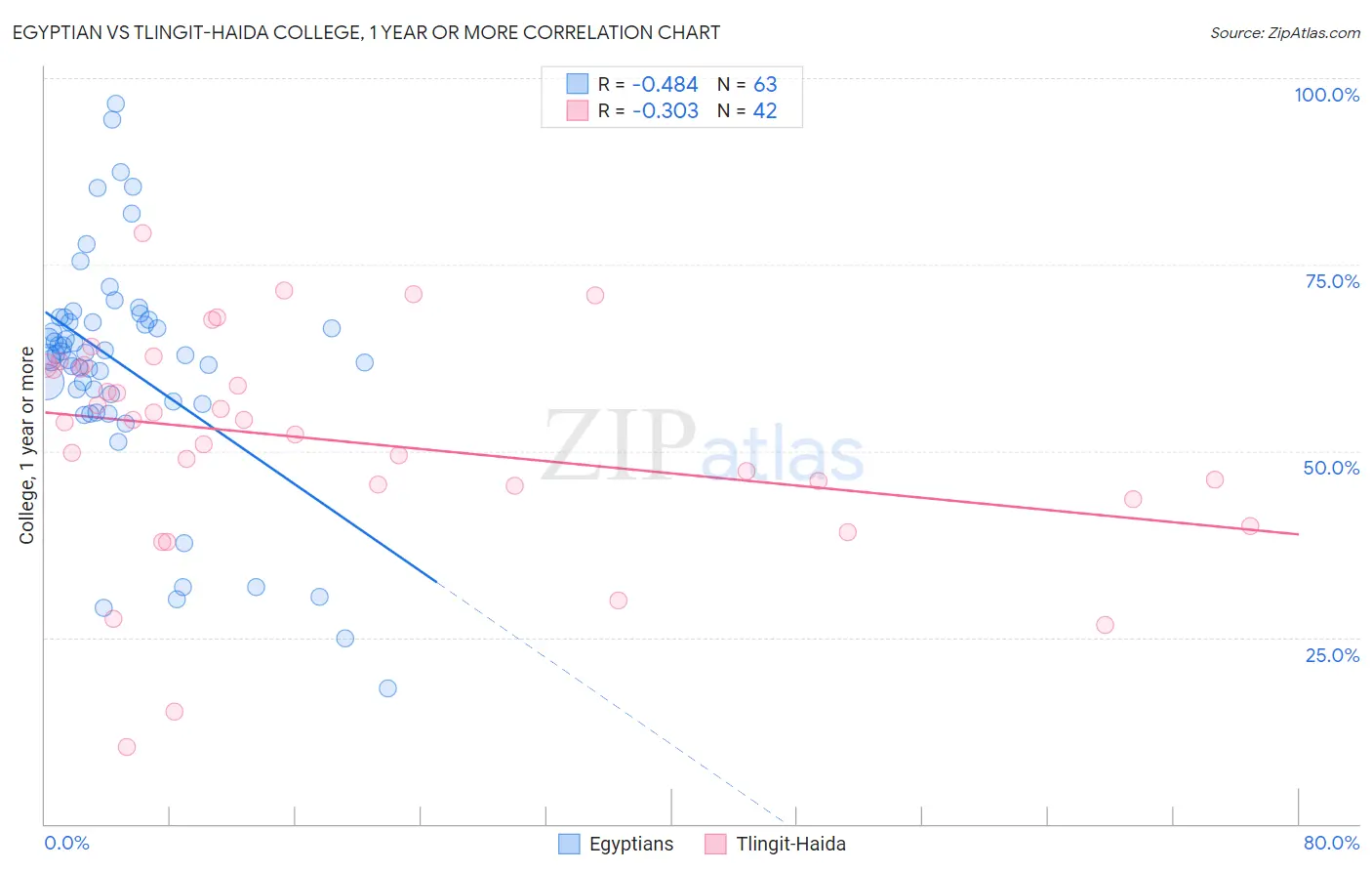 Egyptian vs Tlingit-Haida College, 1 year or more