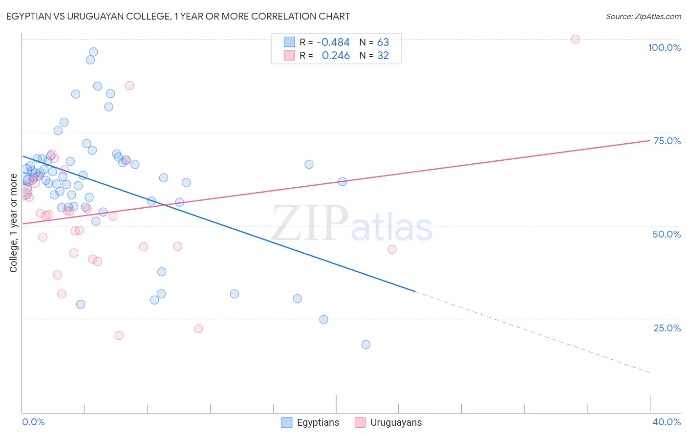 Egyptian vs Uruguayan College, 1 year or more