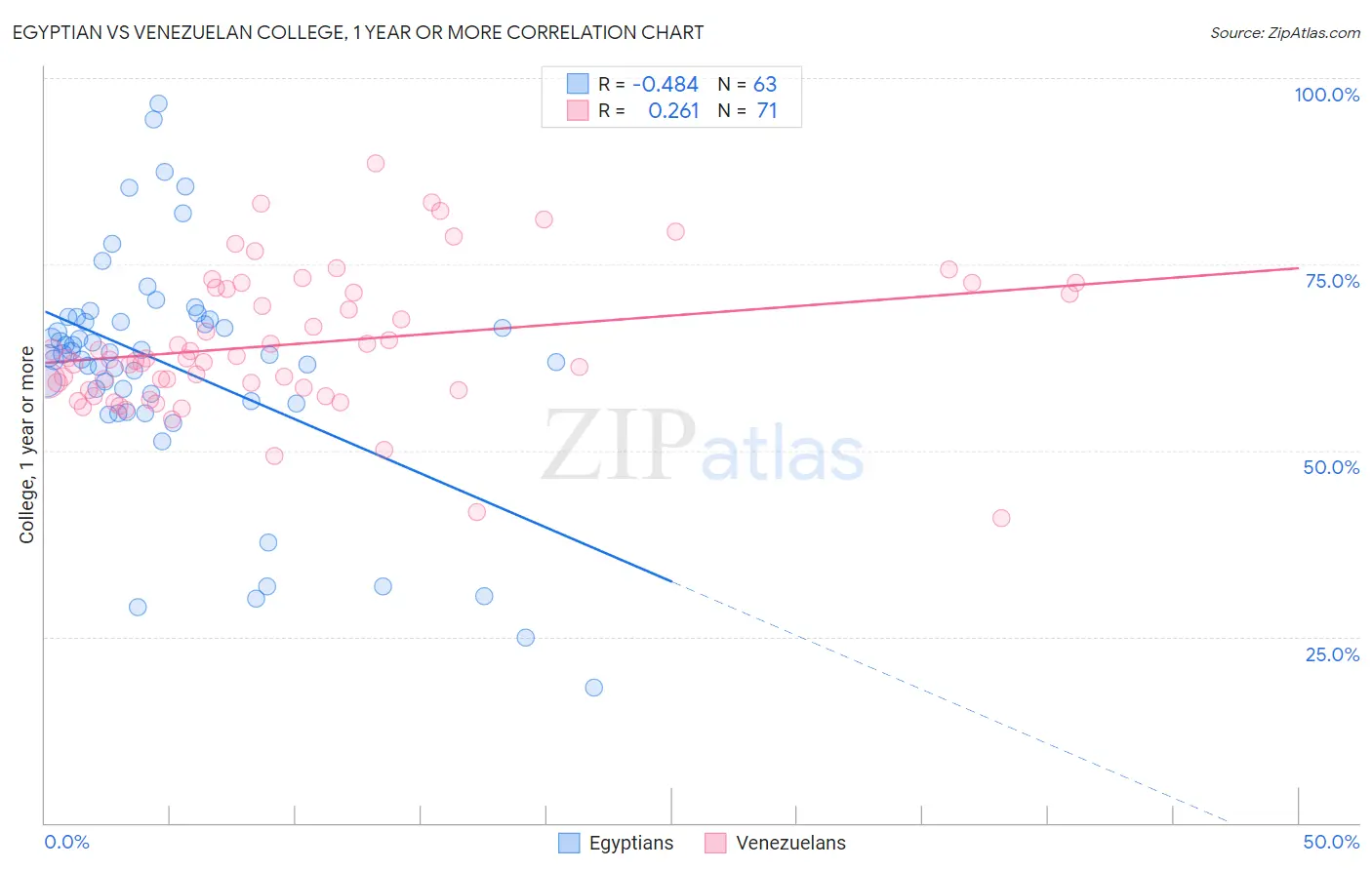 Egyptian vs Venezuelan College, 1 year or more