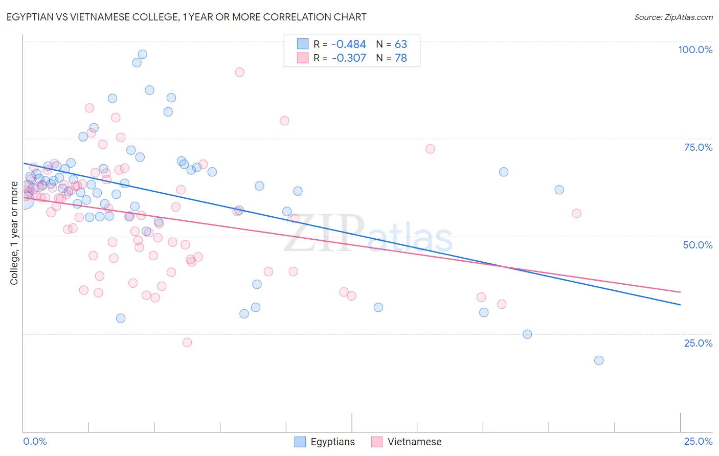 Egyptian vs Vietnamese College, 1 year or more