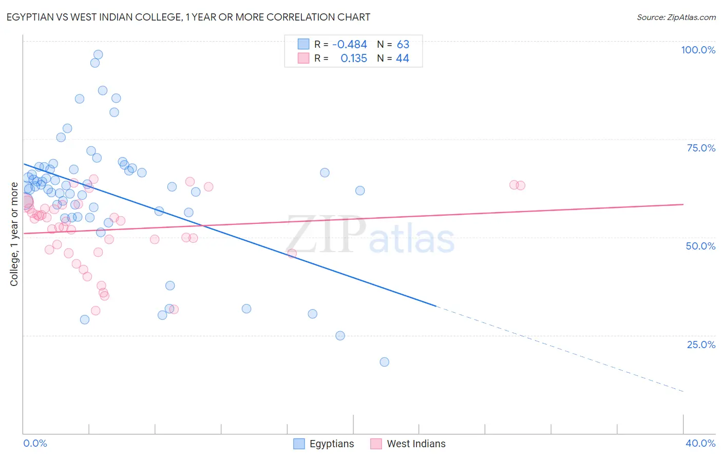 Egyptian vs West Indian College, 1 year or more